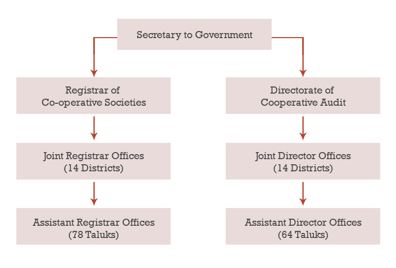 Organisational Setup Department of Cooperation, Government of Kerala